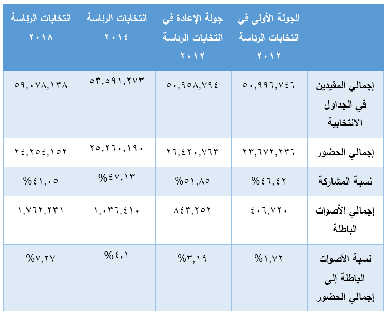 مقارنة انتخابات 218 بالانتخابات السابقة