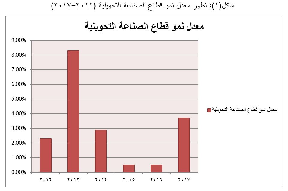 تطور معدل نمو قطاع الصناعة التحويلية (2012-2017)