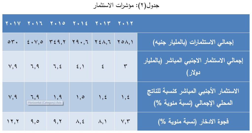 جدول - مؤشرات الاستثمارات المصرية (2012 - 2017)
