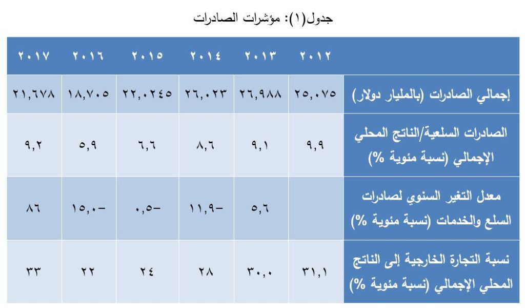 جدول - مؤشرات الصادرات المصرية (2012 - 2017)