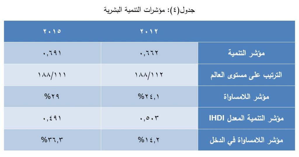 مؤشرات التنمية البشرية