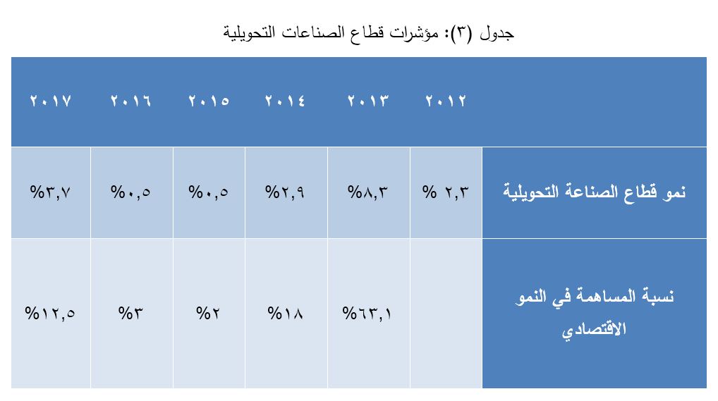 مؤشرات قطاع الصناعات التحويلية