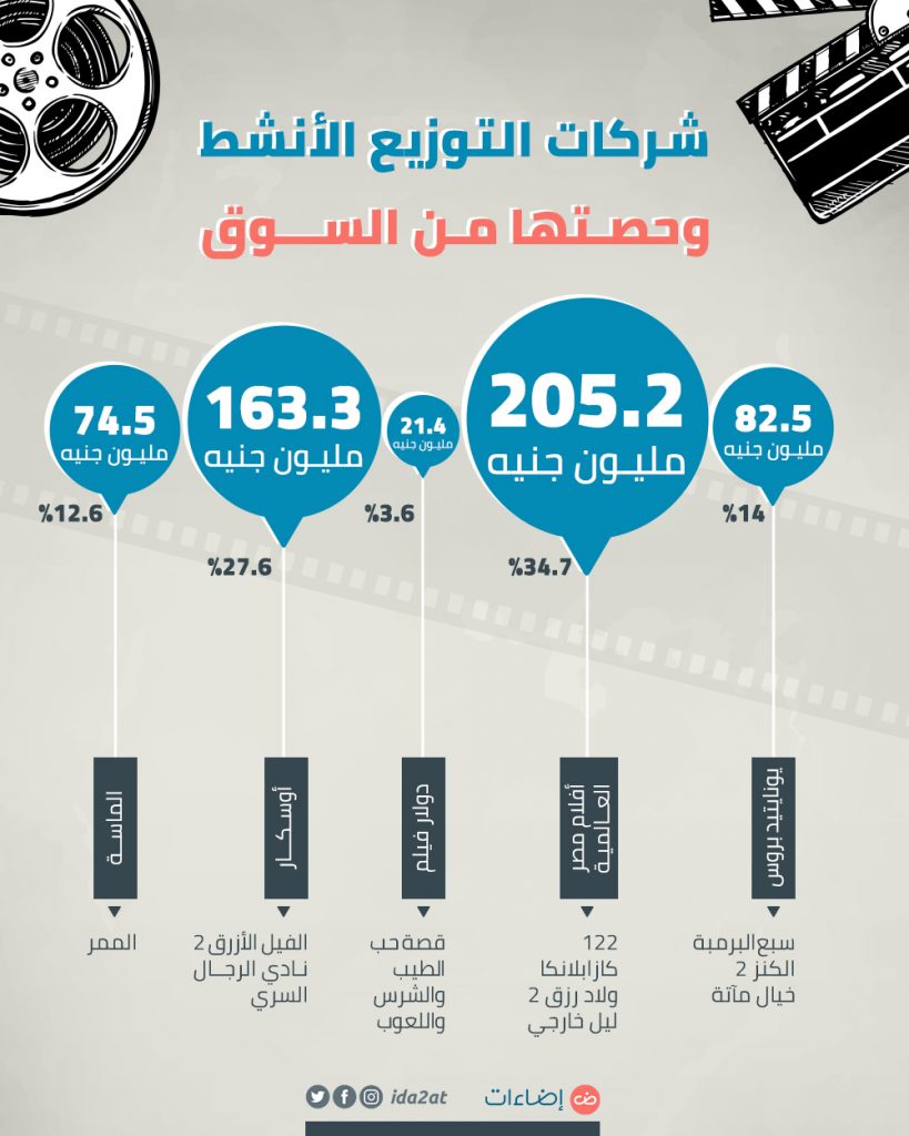شركات التوزيع الأنشط وحصتها من السوق 2019