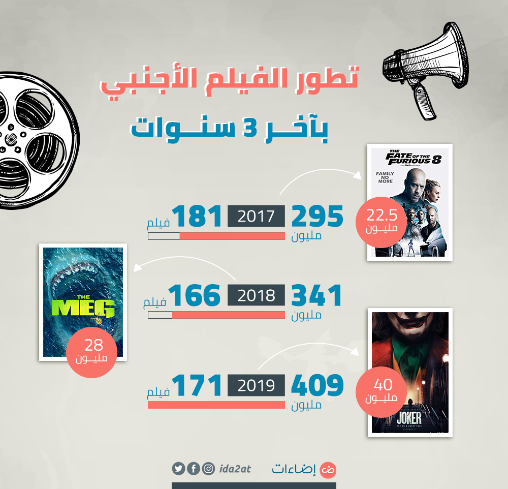 تطور الفيلم الأجنبي بآخر 3 سنوات مصر سينما
